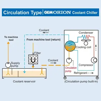 Coolant chiller GCC series by Gem Orion Machinery India
