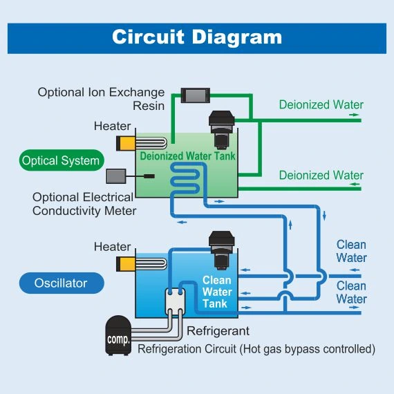 Dual channel chiller by Gem Orion Machinery India