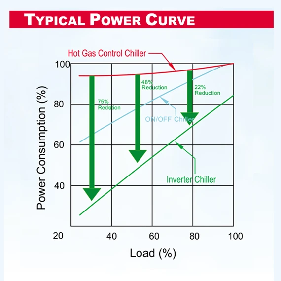 Inverter chiller precise temperature control feature
